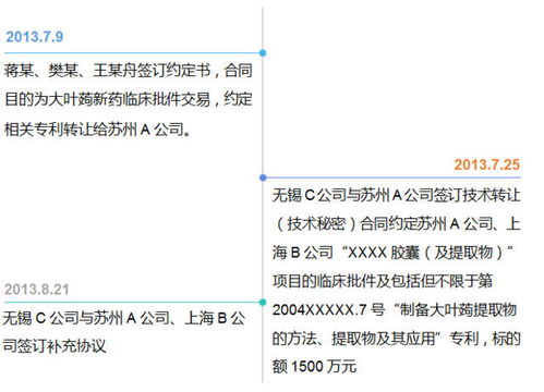 新药技术转让的专利之殇 一宗1500万元项目背后的网络技术服务纠纷
